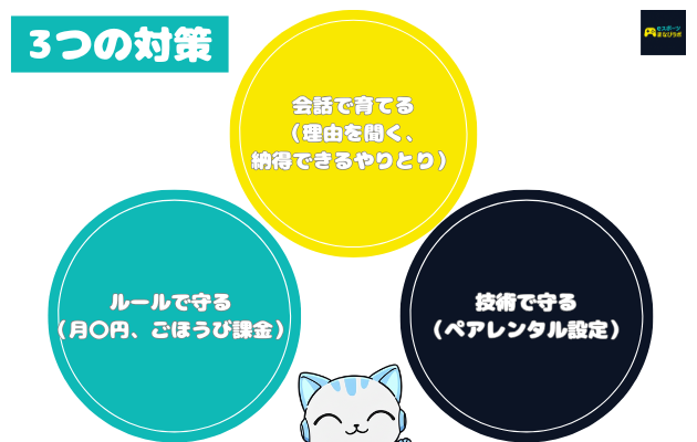 3つの対策の説明