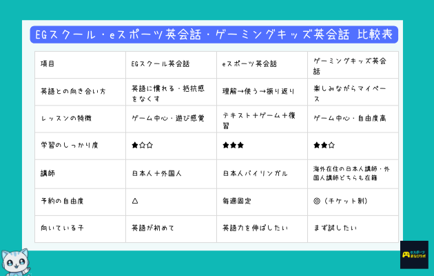 ゲームを活用した子ども向け英会話スクール3社（EGスクール英会話・eスポーツ英会話・ゲーミングキッズ英会話）を、英語との向き合い方や学習のしっかり度で比較したイメージ図