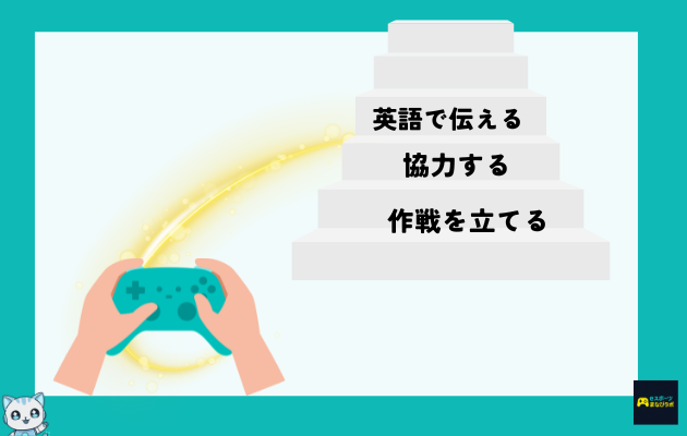 ゲームコントローラーを握る子どもの手元から、英語で伝える・作戦を立てる・協力するといったスキルが階段状に成長していく様子を表したイメージ