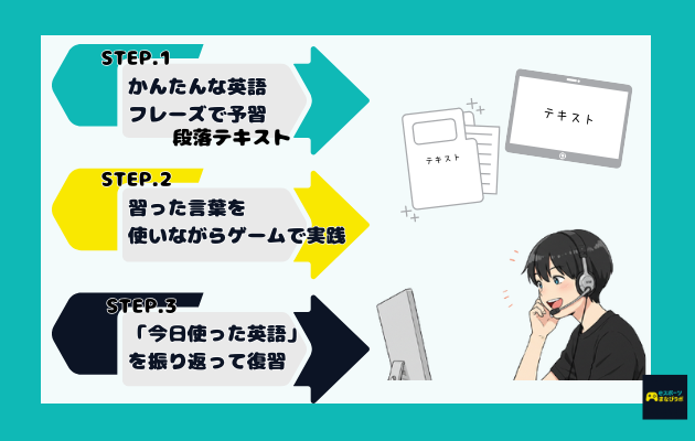 eスピ！のレッスン内容のステップごとの図解