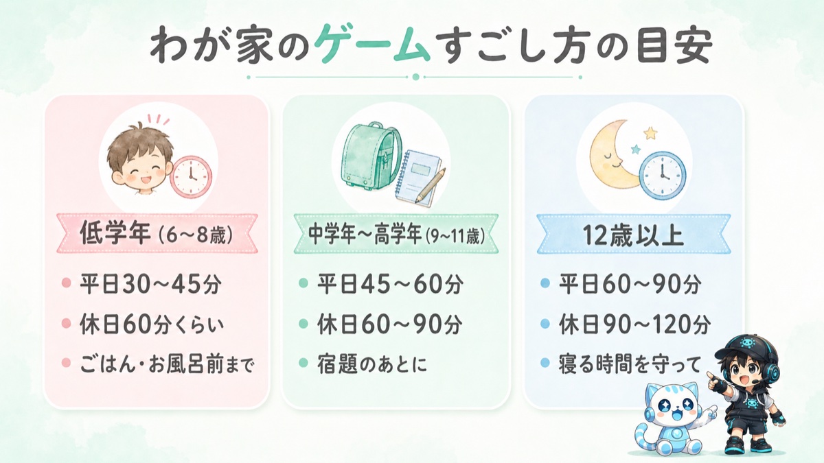 学年別ゲームすごし方の目安表