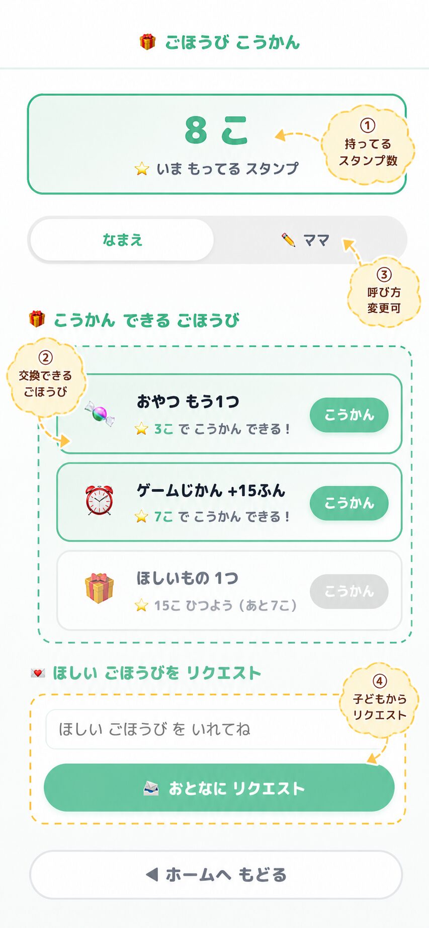 ごほうび交換画面：3つのサンプルとリクエスト機能