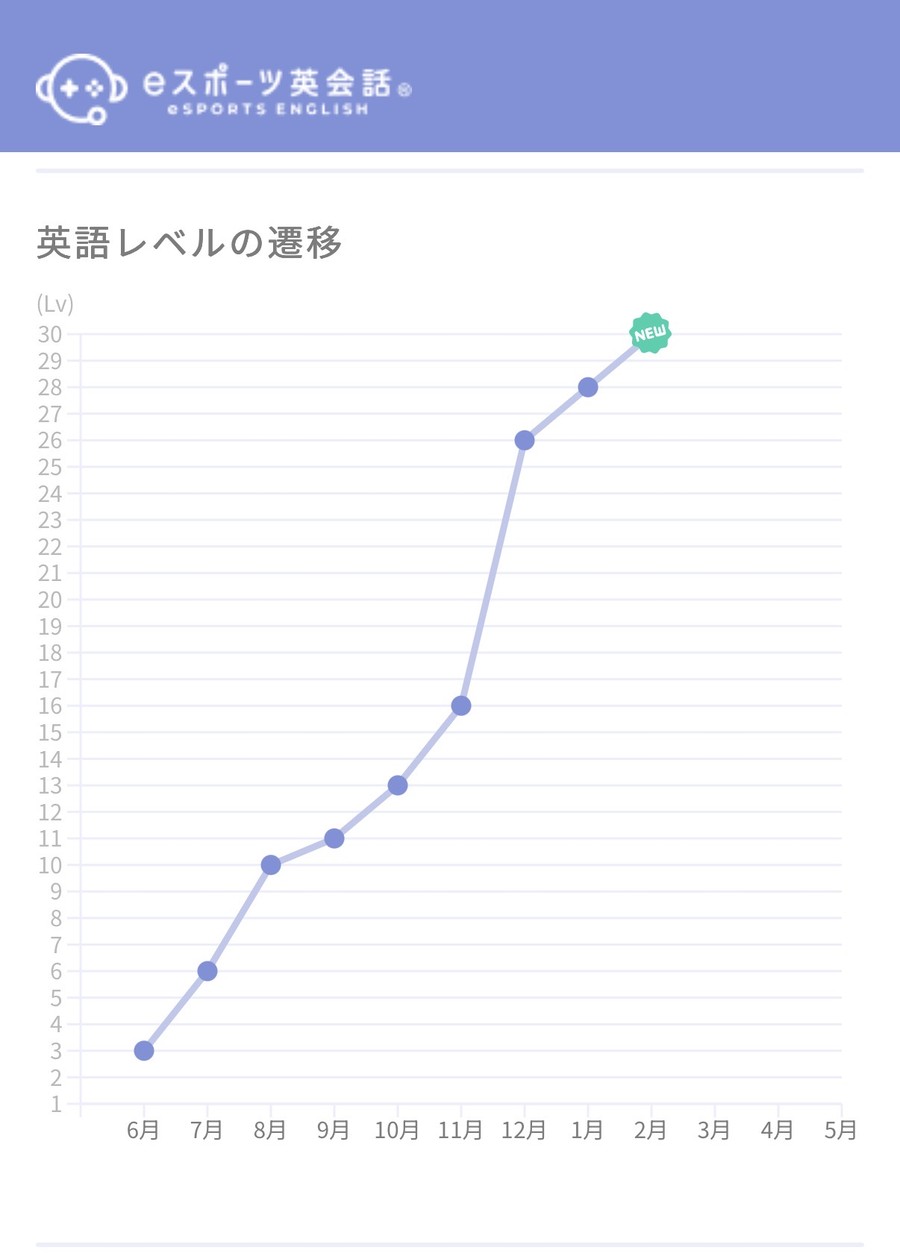 eスピ！英語レベルの遷移グラフ Lv3からLv30へ