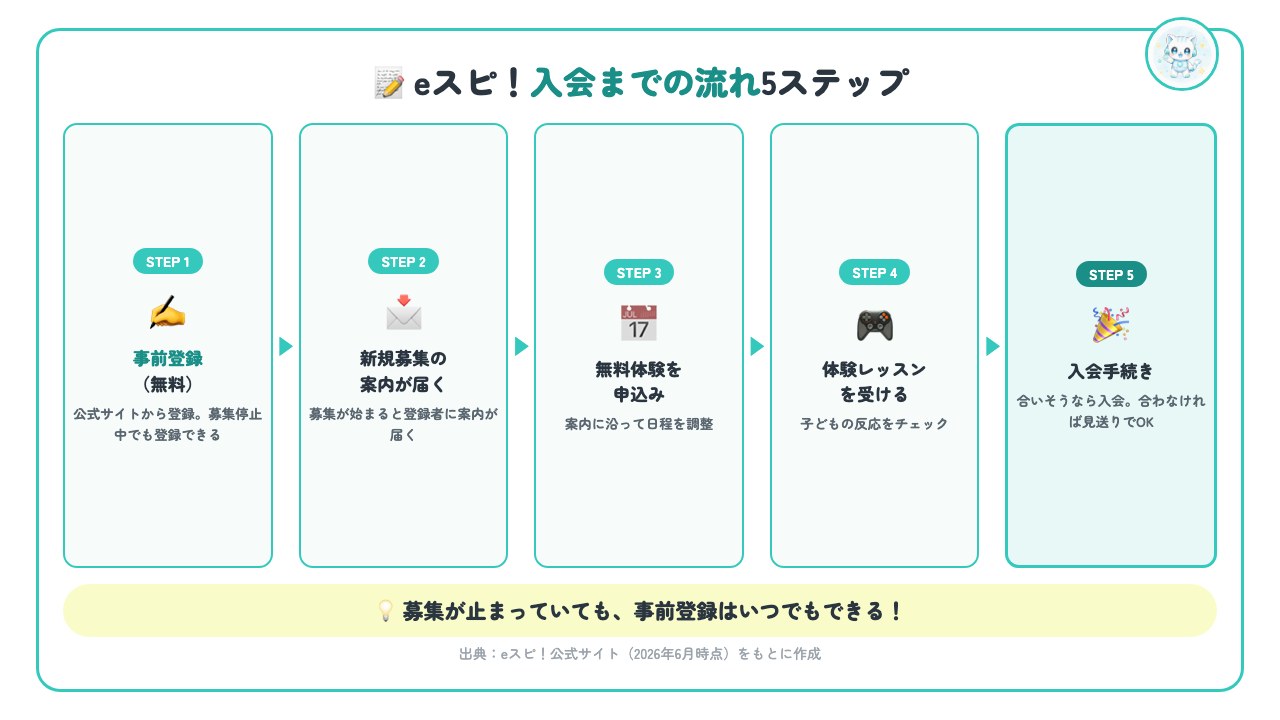 eスピ！入会までの流れ5ステップ（事前登録→募集案内→体験申込み→体験レッスン→入会）