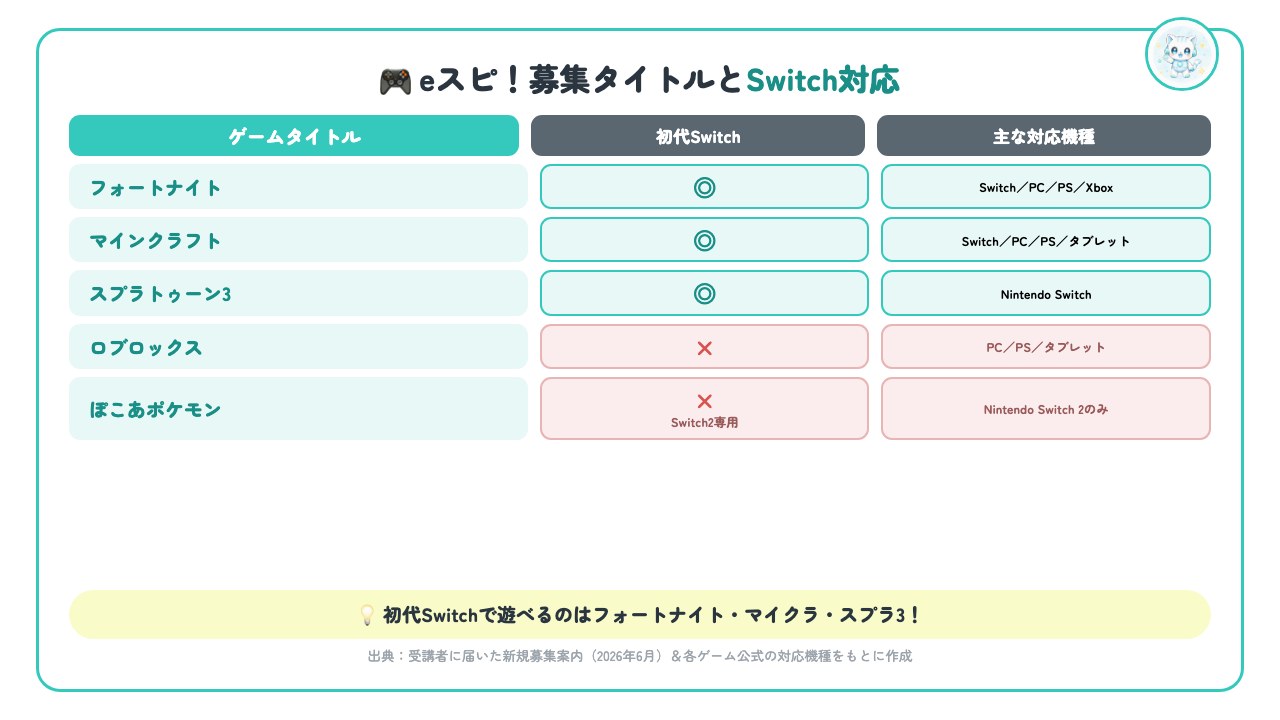 eスピ！の募集タイトルとSwitch対応一覧（フォートナイト・マイクラ・スプラトゥーン3は初代Switch対応／ロブロックスは非対応／ぽこあポケモンはSwitch2専用）