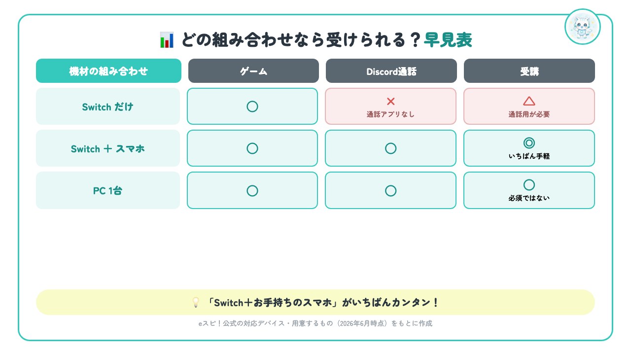 どの機材の組み合わせならeスピ！を受けられるか早見表（Switchだけ／Switch＋スマホ／PC1台）