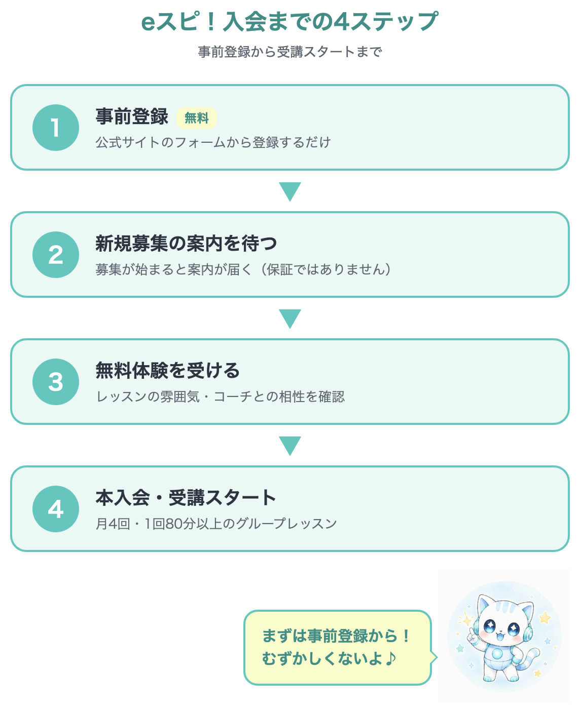 eスピ!入会までの4ステップ(事前登録→案内→無料体験→本入会)