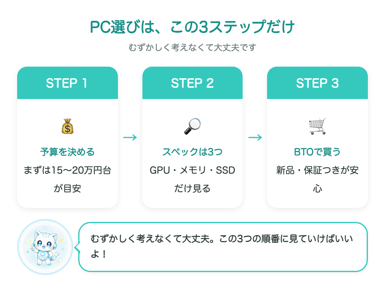 ゲーミングPC選びは予算・スペック3つ・BTOの3ステップだけ