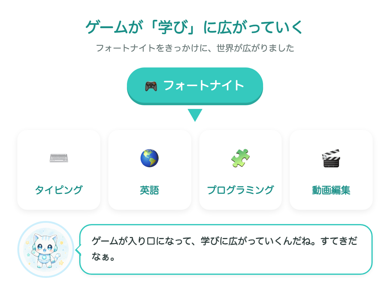 フォートナイトからタイピング・英語・プログラミング・動画編集へ広がる図