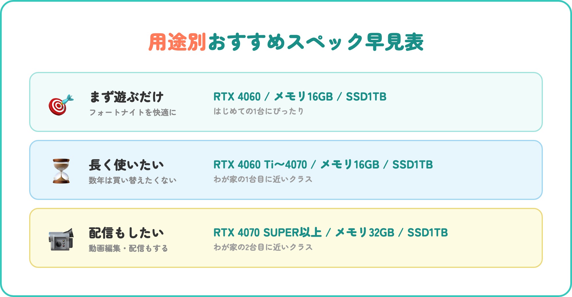 用途別おすすめスペック早見表