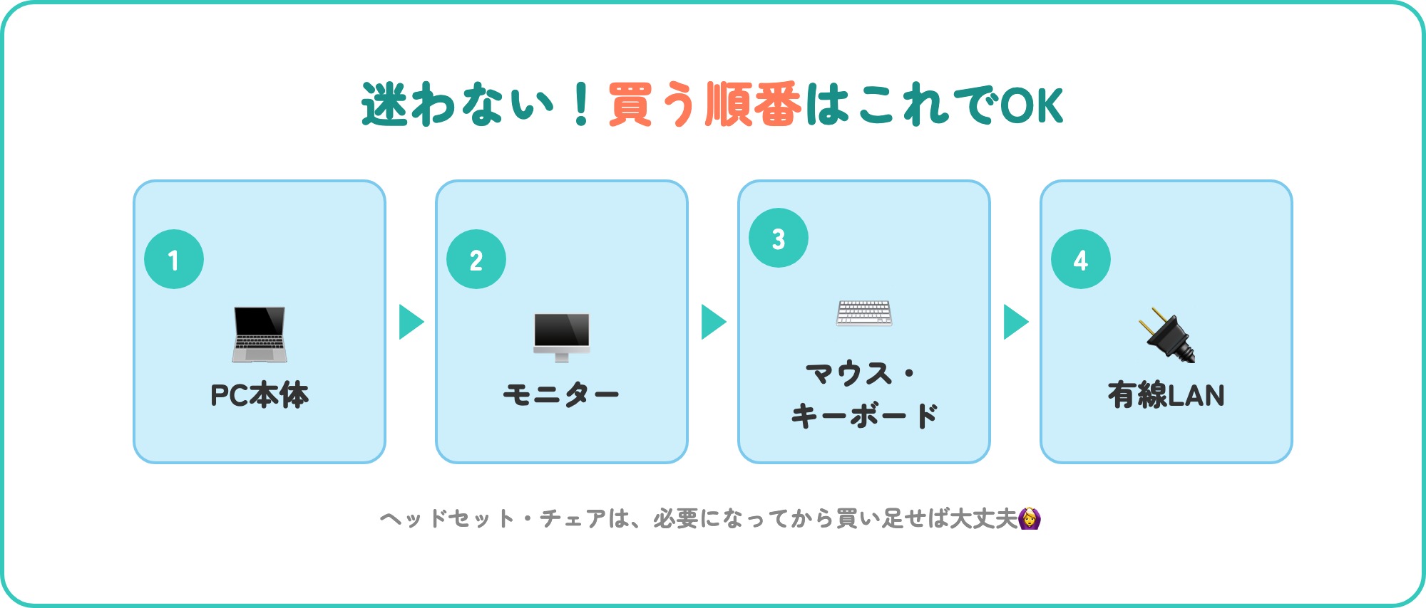 ゲーミングPCを買う順番フロー