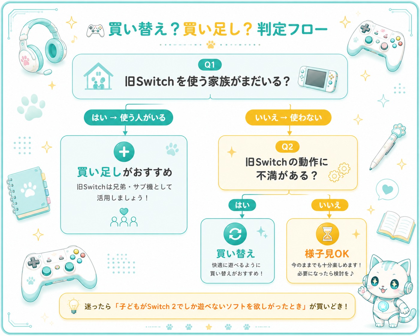買い替え?買い足し?判断フロー