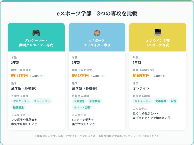 バンタンゲームアカデミー eスポーツ学部3専攻の比較：年数・学費・目指せる職種を一覧で比較