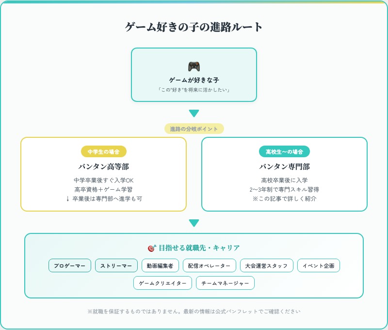 ゲーム好きの子の進路ルート：中学生→バンタン高等部、高校生→バンタン専門部→就職先キャリアの分岐フロー図