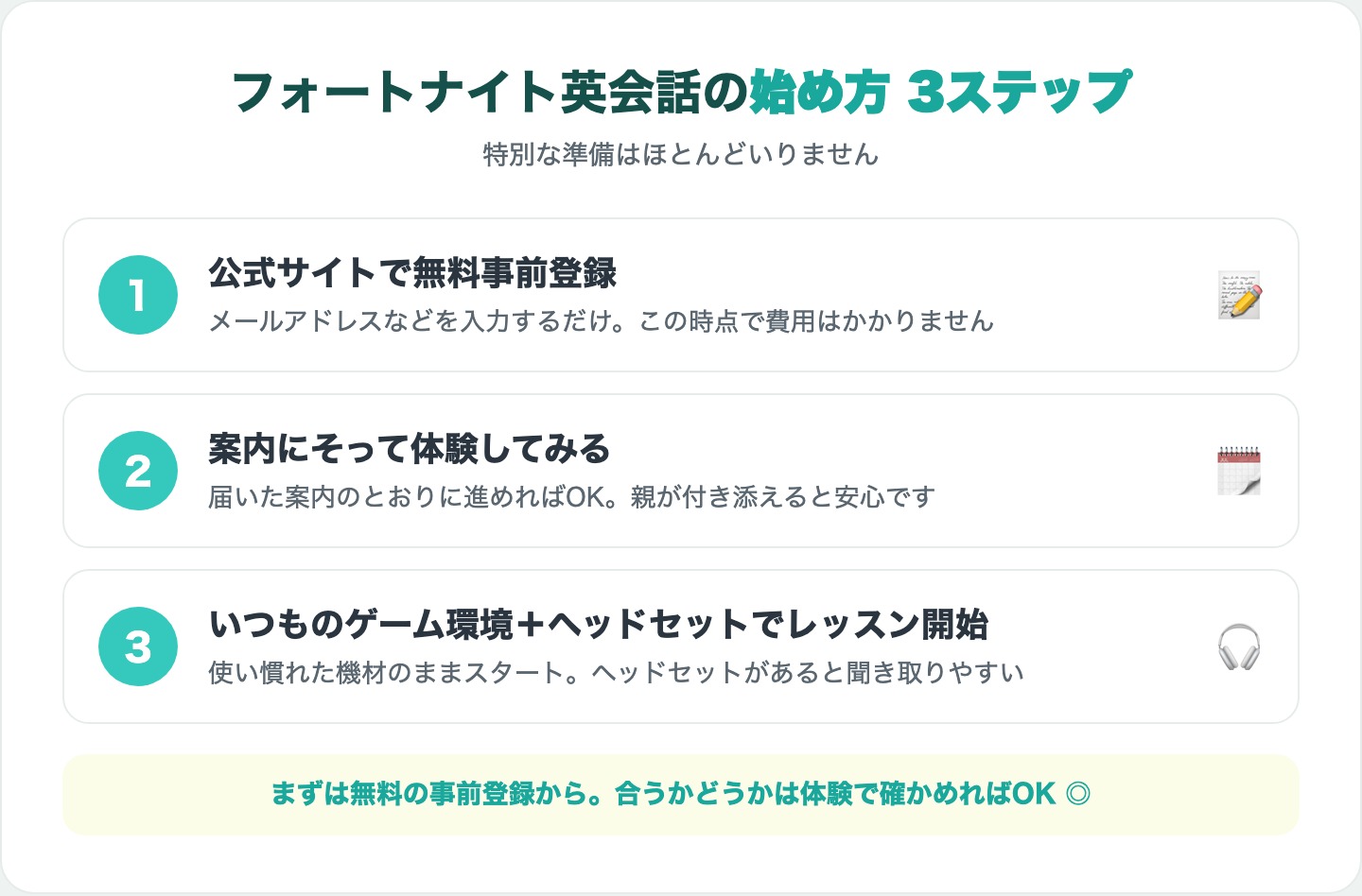 フォートナイト英会話の始め方3ステップ:公式サイトで無料事前登録、案内にそって体験、いつものゲーム環境とヘッドセットでレッスン開始の図解