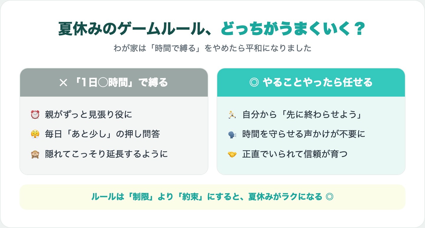 夏休みのゲームルール比較図解:時間で縛るルールとやることやったら任せるルールの違い