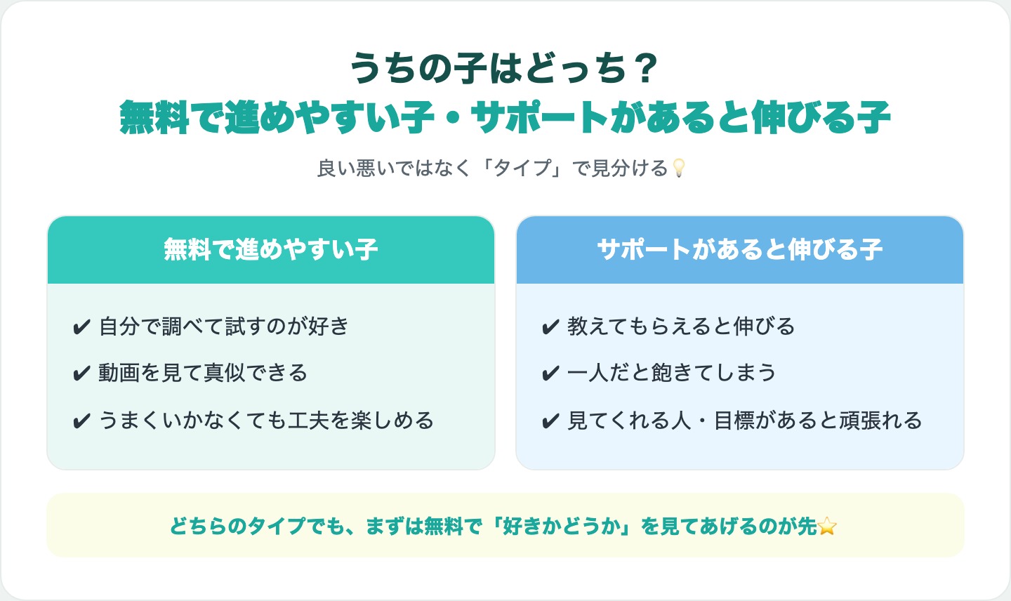 図解:無料で進めやすい子とサポートがあると伸びる子の見分け方