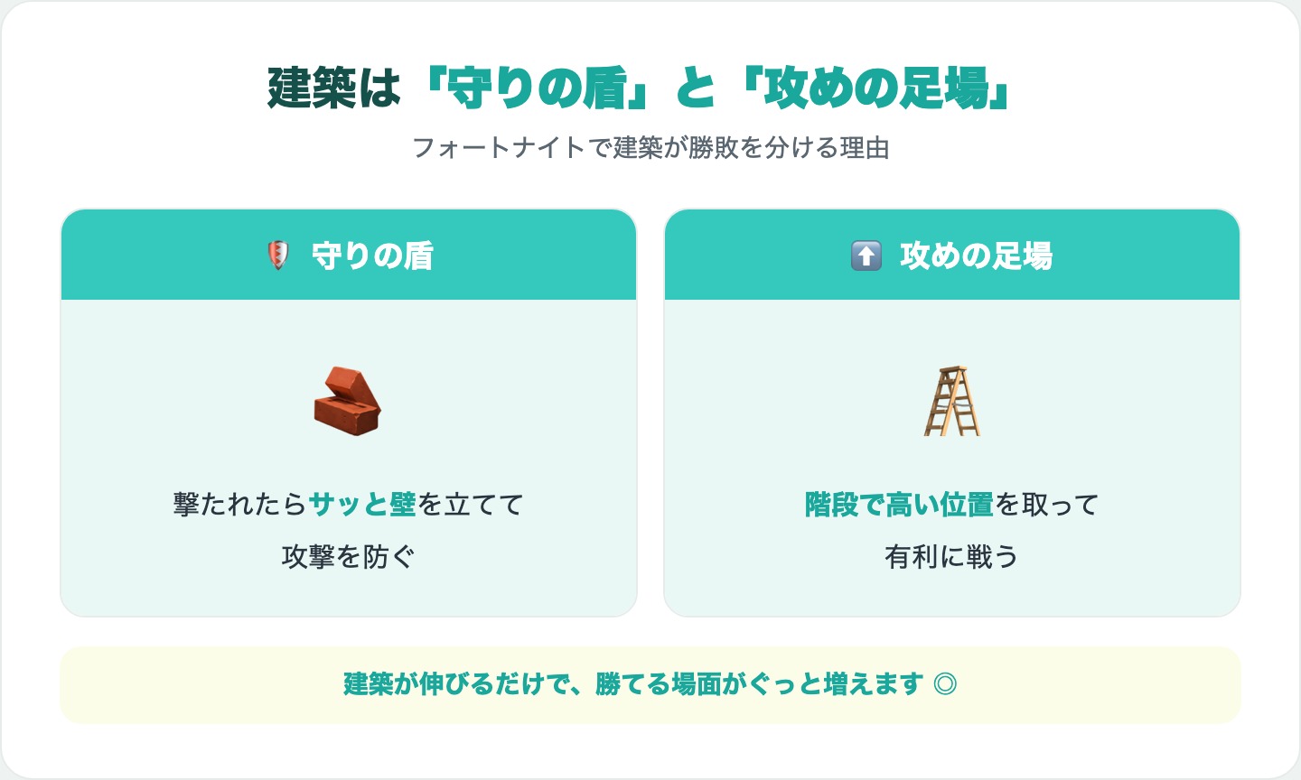 図解:フォートナイトの建築は「守りの盾」と「攻めの足場」。建築が勝敗を分ける理由
