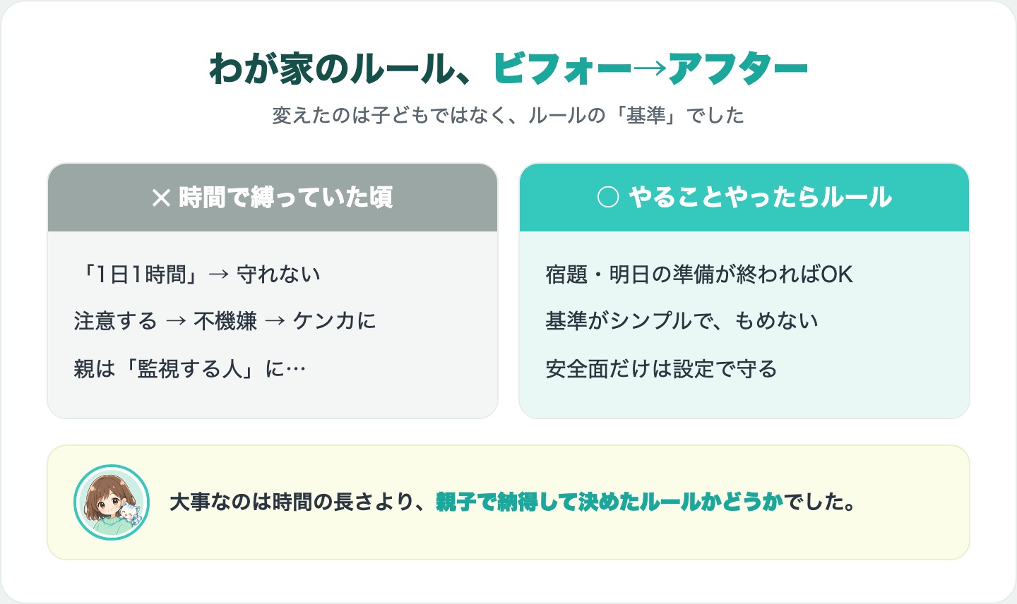 時間で縛るルールと「やることやったら」ルールのビフォーアフター比較図解