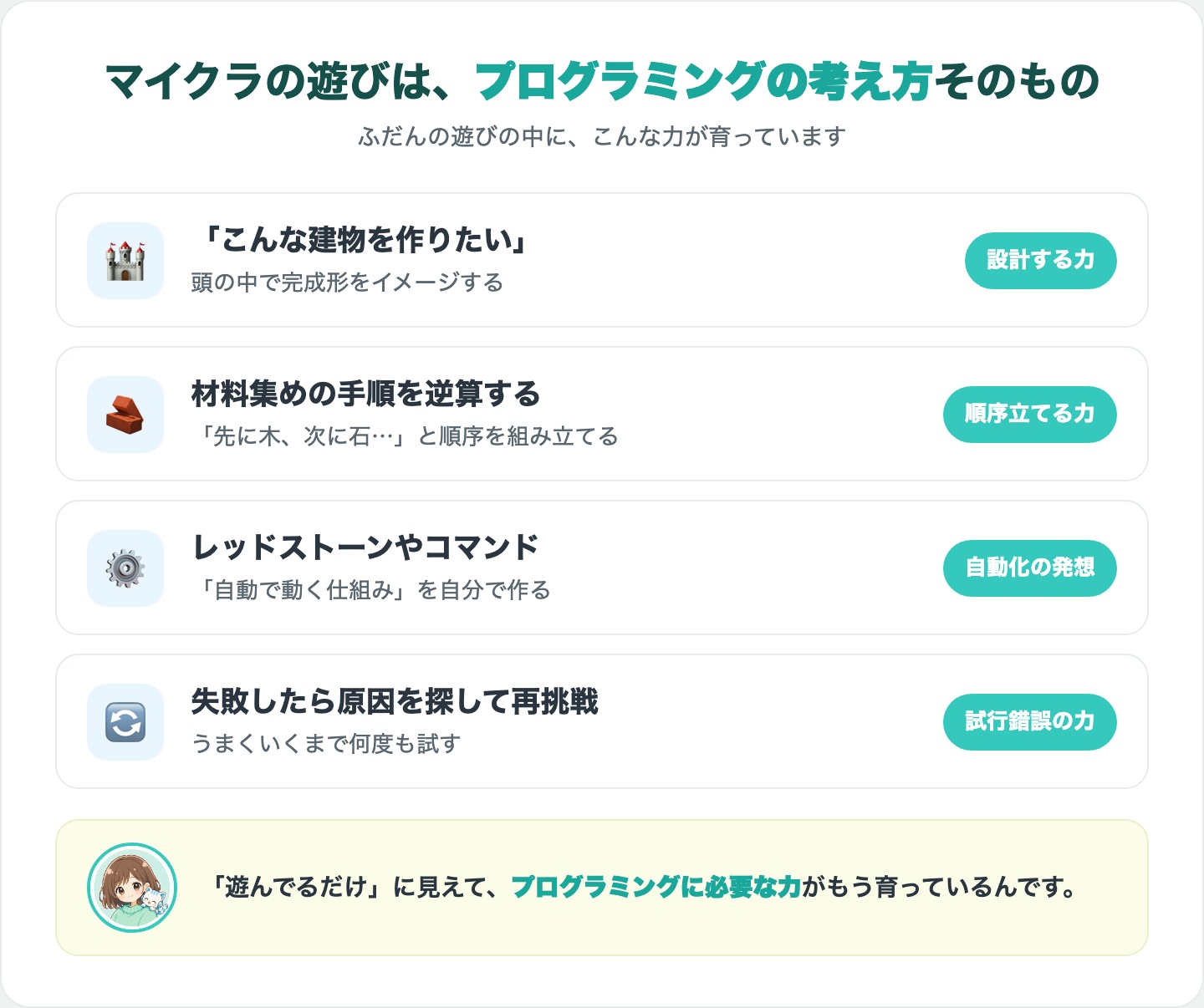 マイクラの遊びとプログラミングの考え方の対応図解(設計する力・順序立てる力・自動化の発想・試行錯誤の力)