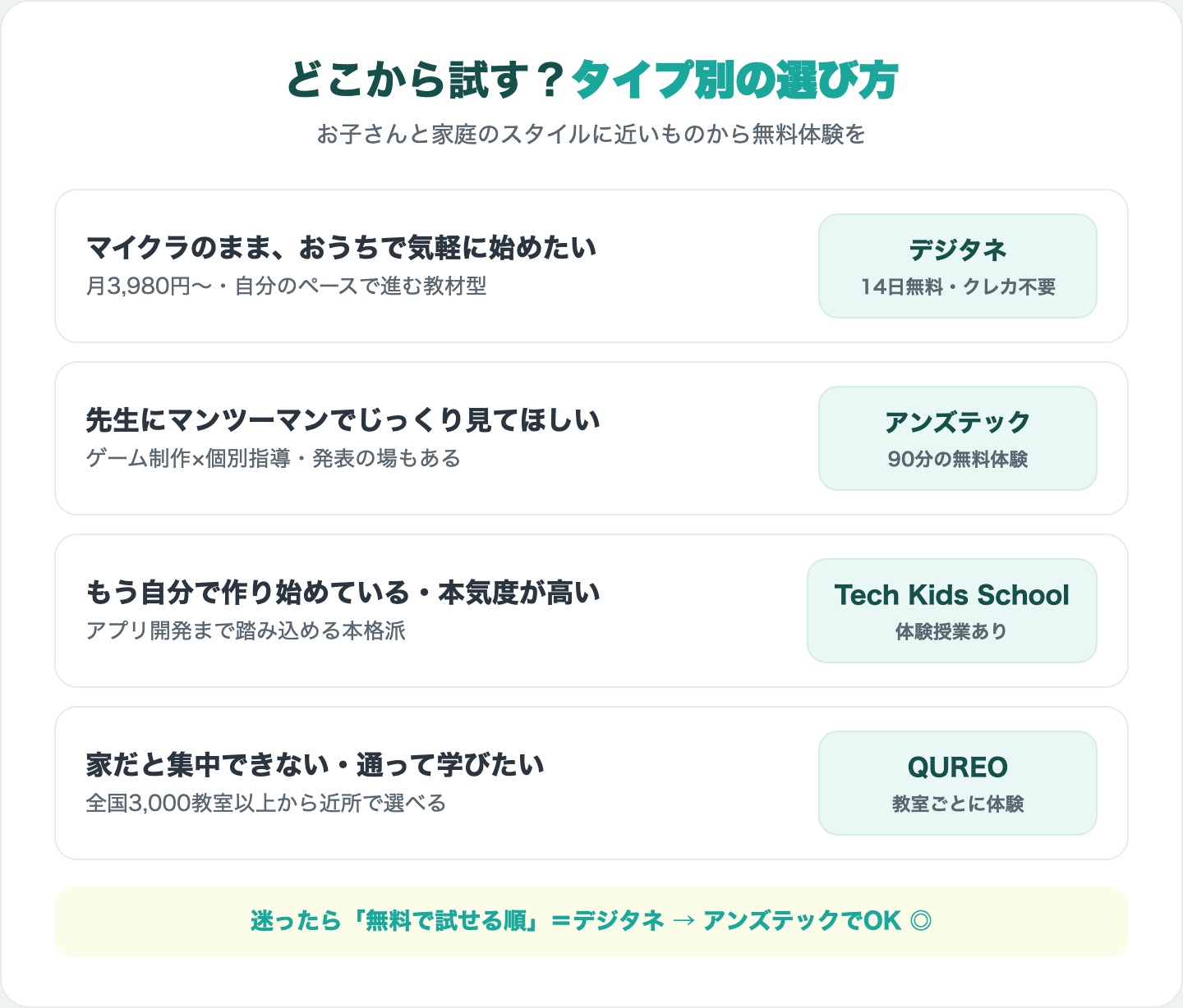 プログラミング教室のタイプ別の選び方図解(デジタネ・アンズテック・Tech Kids School・QUREO)