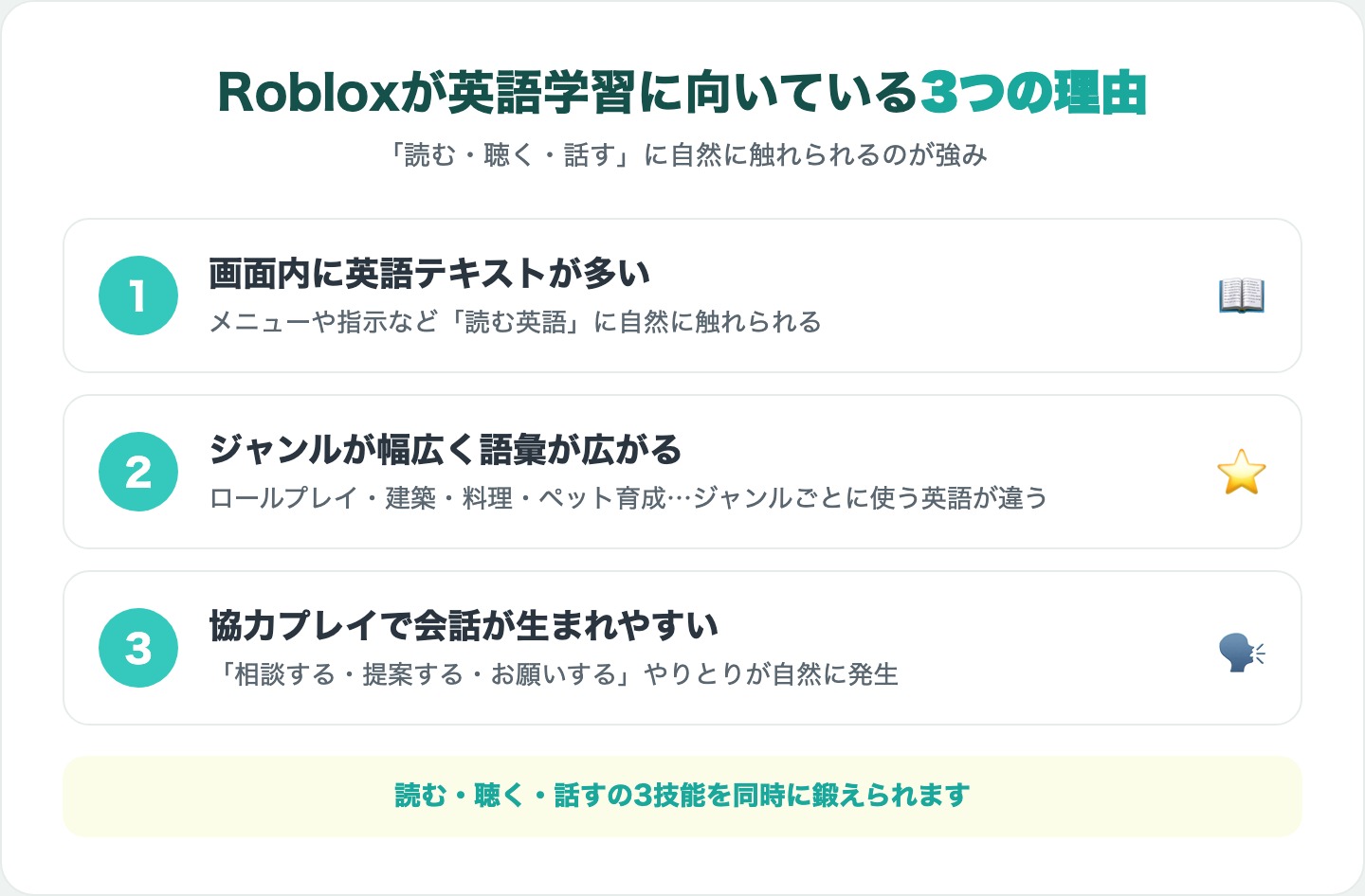 Robloxが英語学習に向いている3つの理由の図解:①画面内に英語テキストが多い②ジャンルが幅広く語彙が広がる③協力プレイで会話が生まれやすい