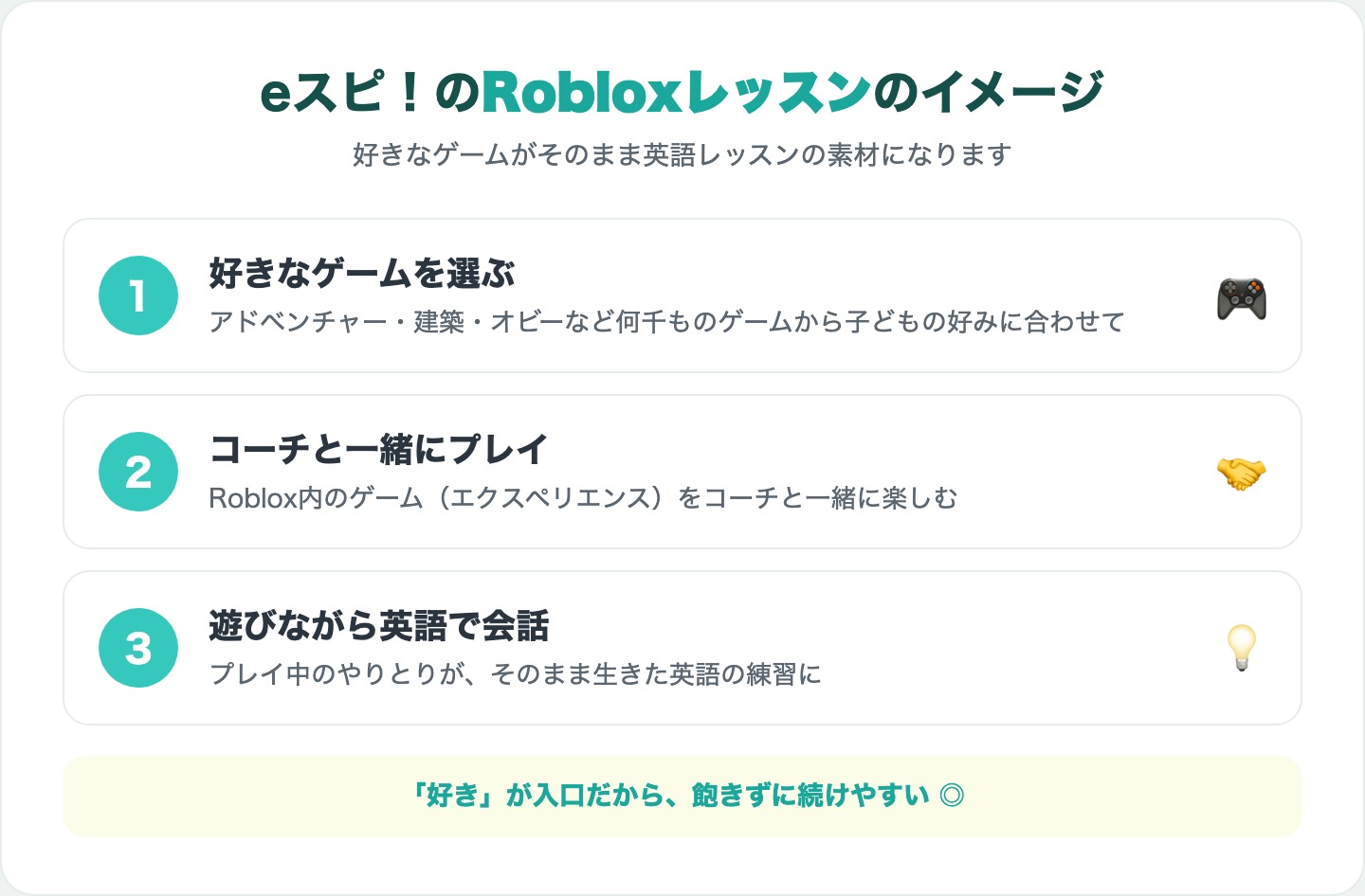 eスピ!のRobloxレッスンのイメージ図解:①好きなゲームを選ぶ②コーチと一緒にプレイ③遊びながら英語で会話の3ステップ