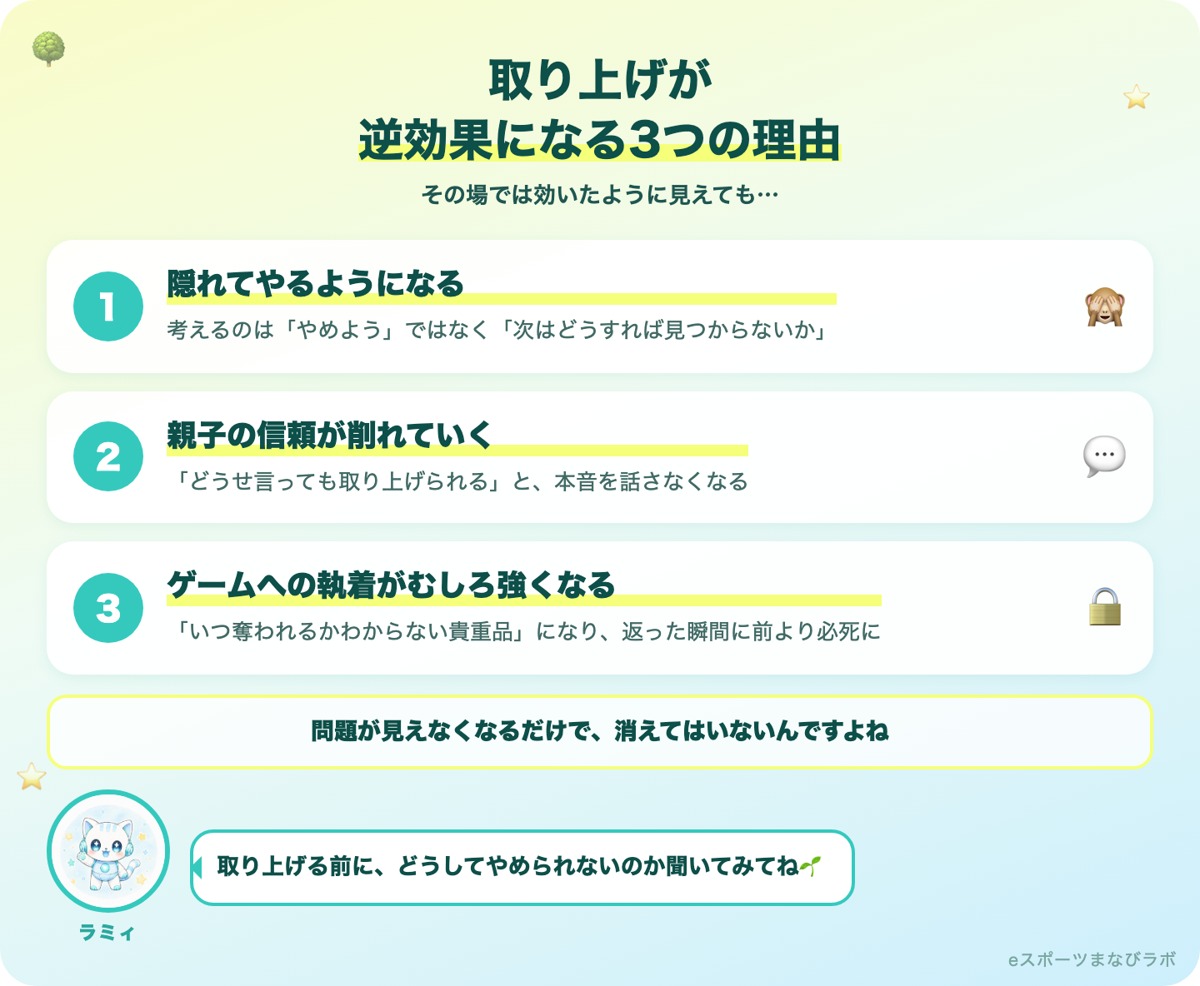 ゲームの取り上げが逆効果になる3つの理由(隠れてやるようになる・親子の信頼が削れる・ゲームへの執着が強くなる)の図解