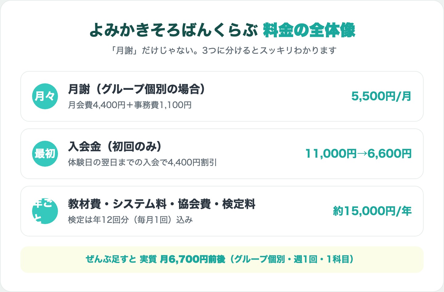 よみかきそろばんくらぶの料金の全体像(月々・最初だけ・年ごとの3分類)