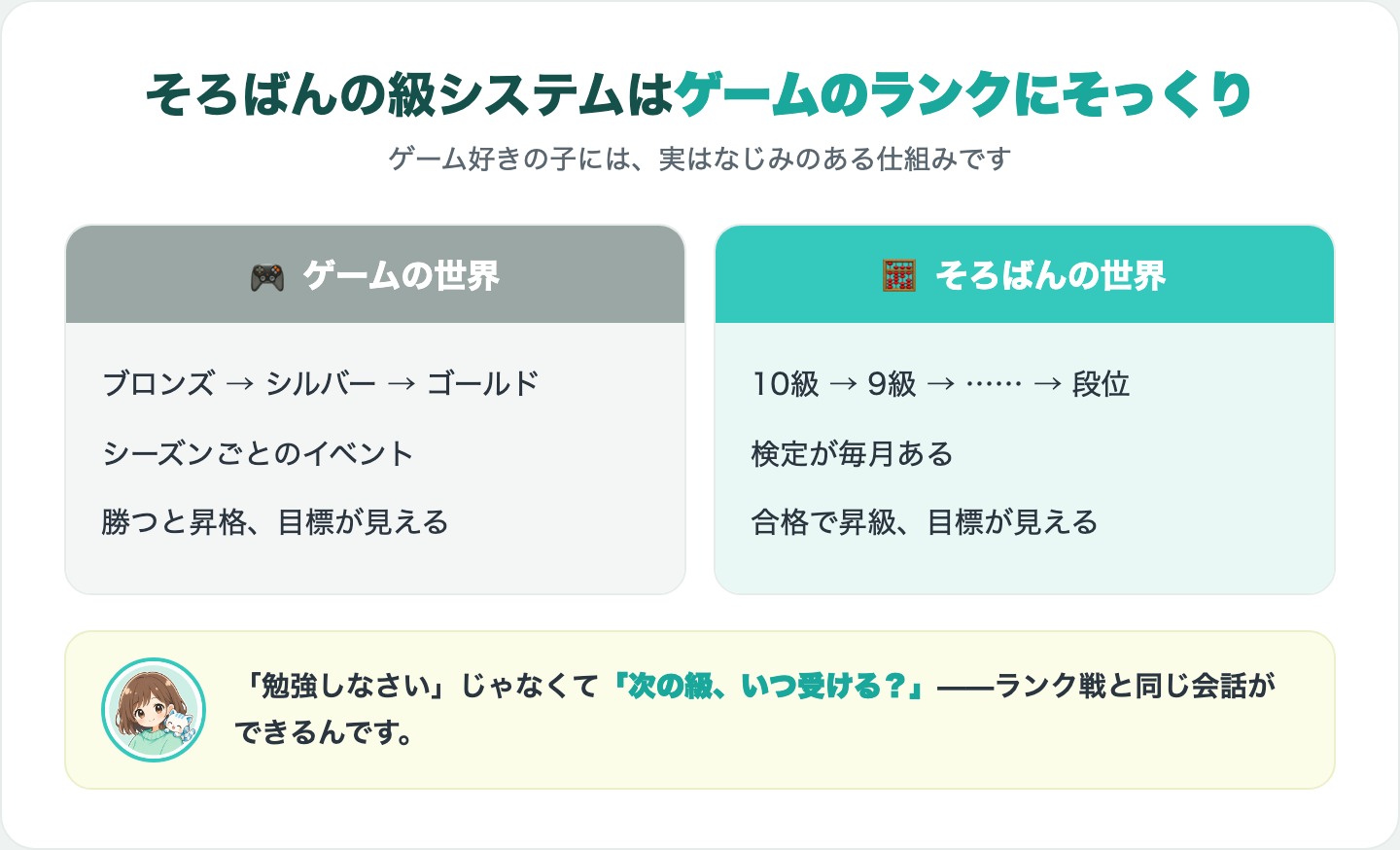 そろばんの級システムとゲームのランクの比較図解