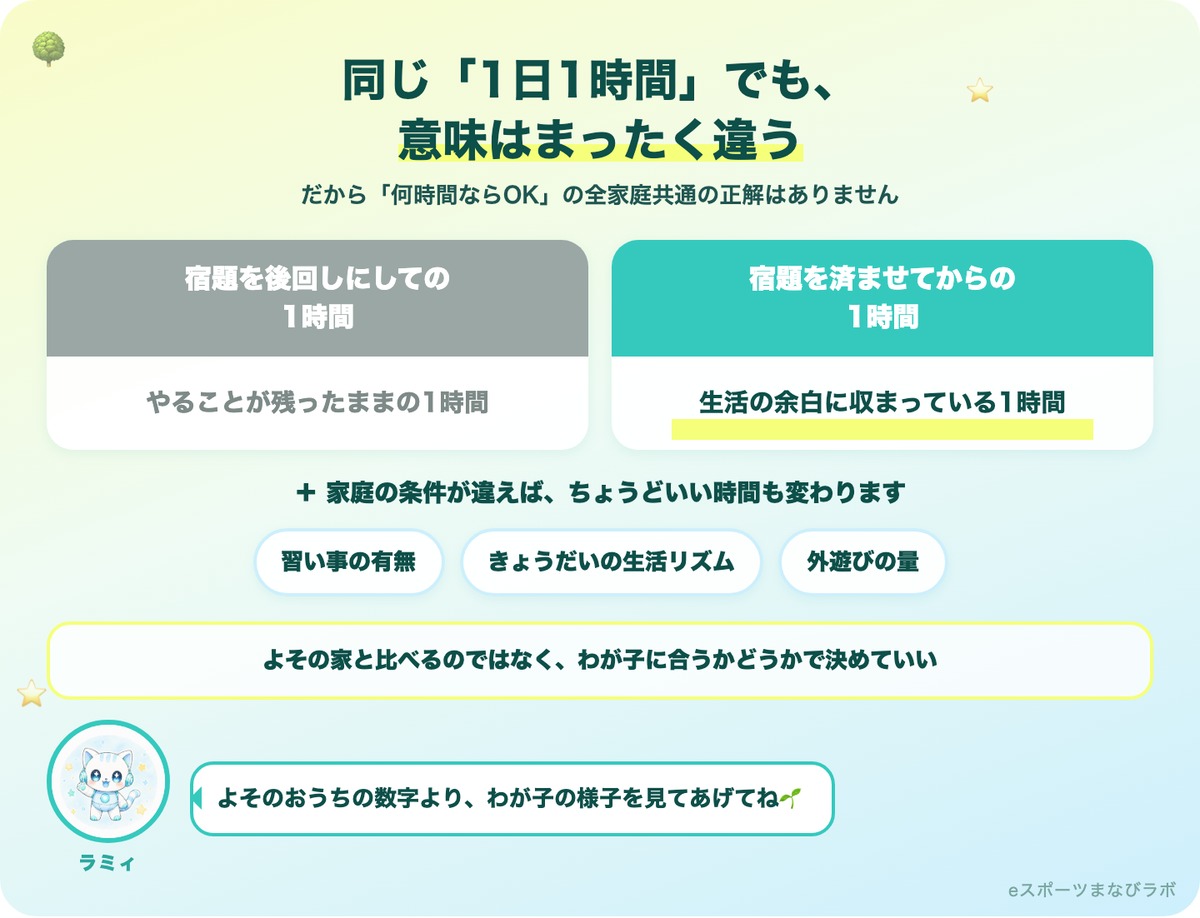 同じ1日1時間でも意味が違うことを比較した図解(宿題を後回しにしての1時間と済ませてからの1時間)