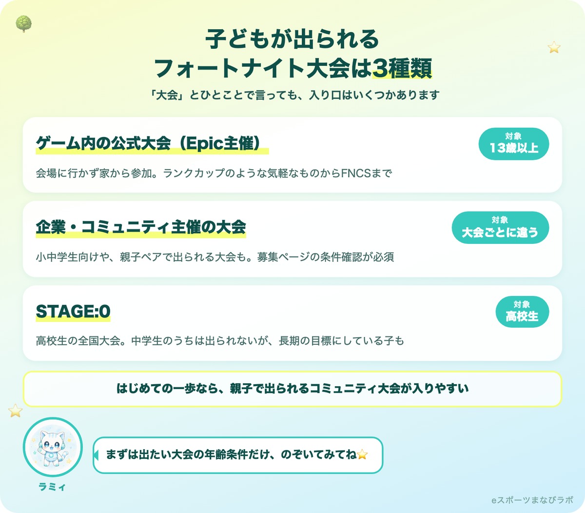 子どもが出られるフォートナイト大会3種類の比較表(Epic公式大会は13歳以上、企業・コミュニティ主催は大会ごと、STAGE:0は高校生)