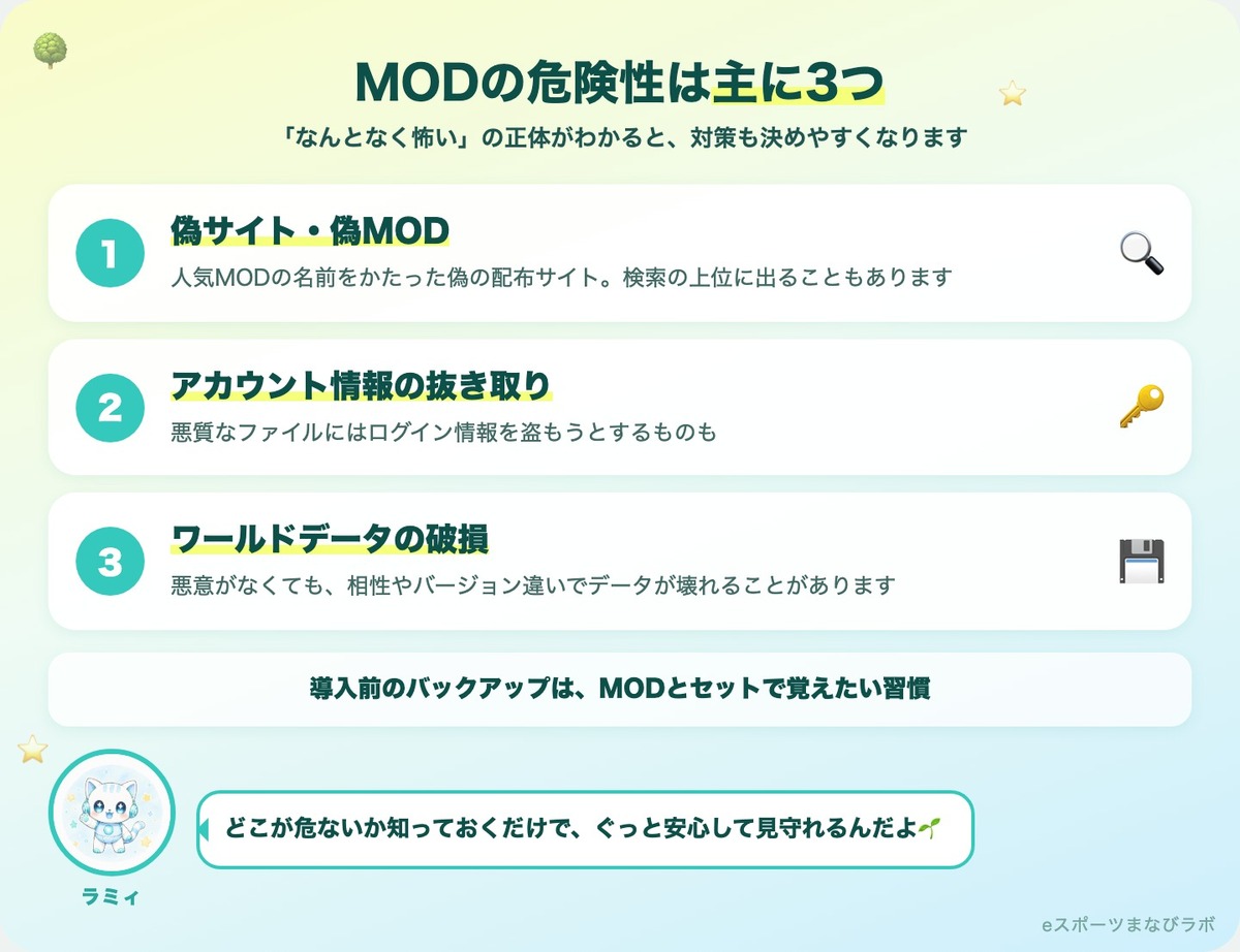マイクラMODの危険性3つ(偽サイト・偽MOD/アカウント情報の抜き取り/ワールドデータの破損)を整理した図解