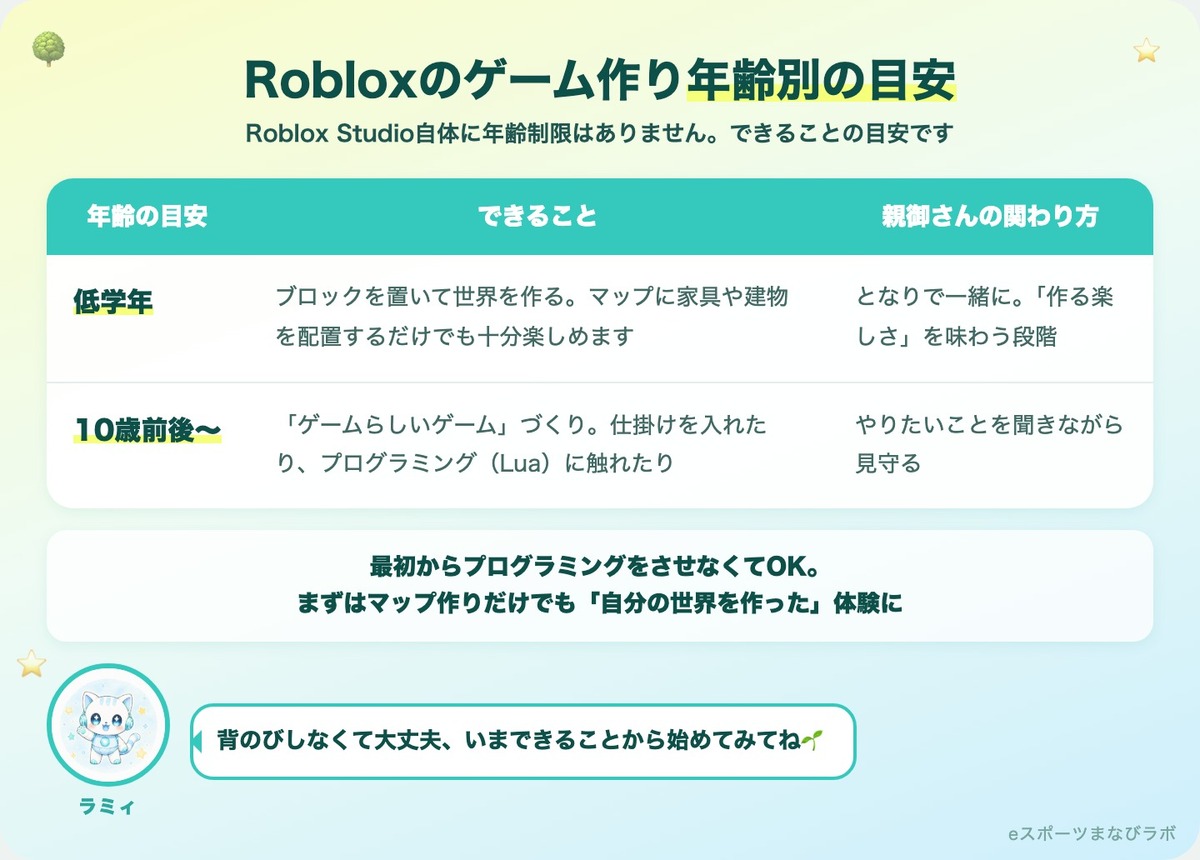 Robloxのゲーム作り年齢別の目安(低学年はマップ作り、10歳前後からプログラミングにも挑戦)を整理した図解