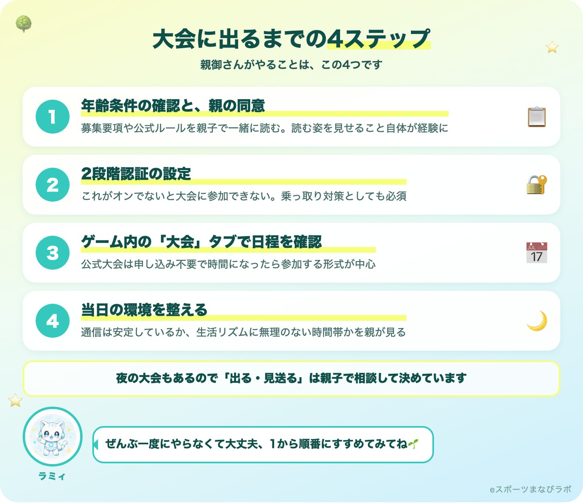 フォートナイトの大会に出るまでの4ステップ(年齢条件の確認と親の同意・2段階認証の設定・大会タブで日程確認・当日の環境を整える)の図解