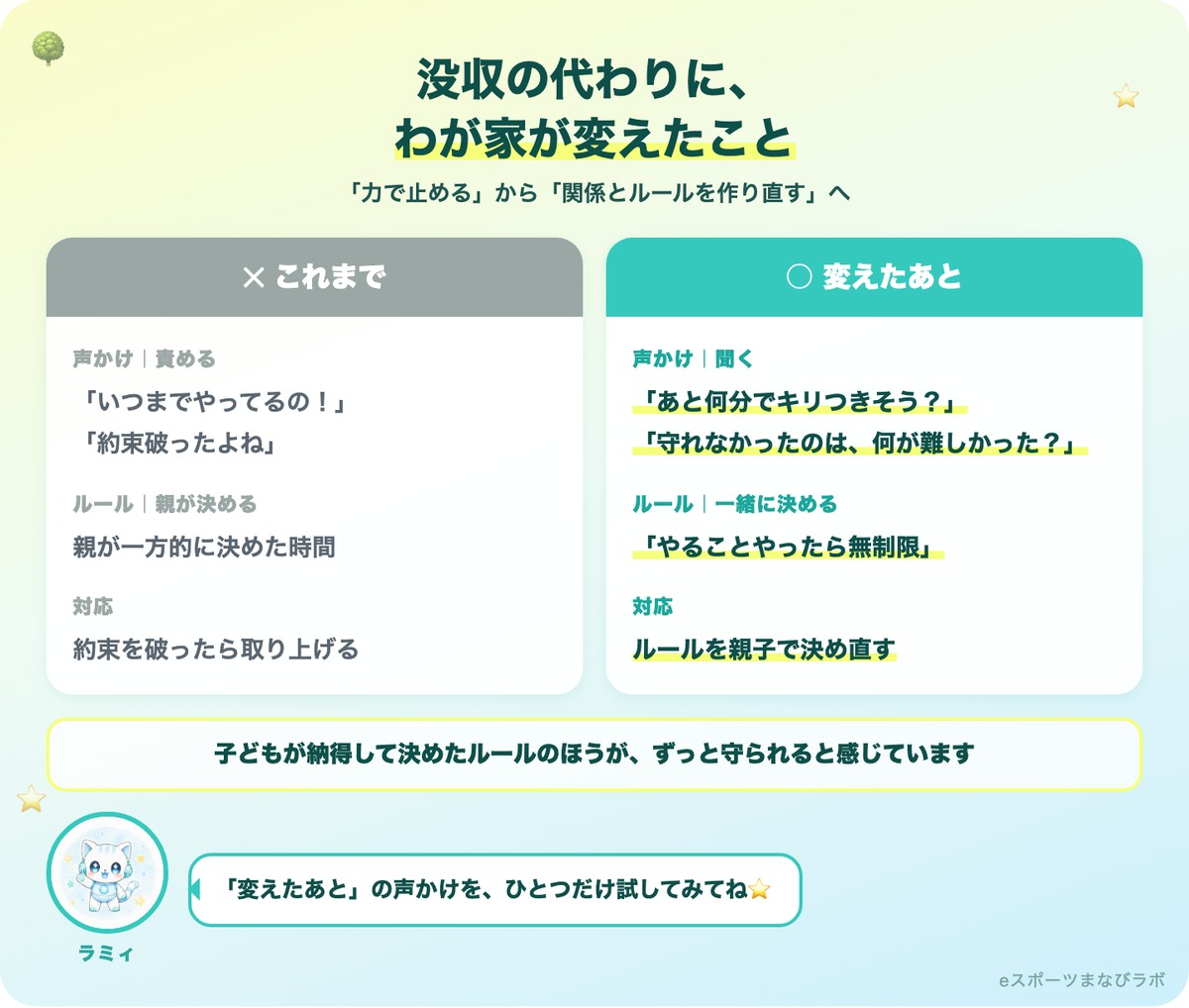 没収の代わりにわが家が変えたことの比較図(声かけを責めるから聞くへ・ルールを親が決めるから一緒に決めるへ)