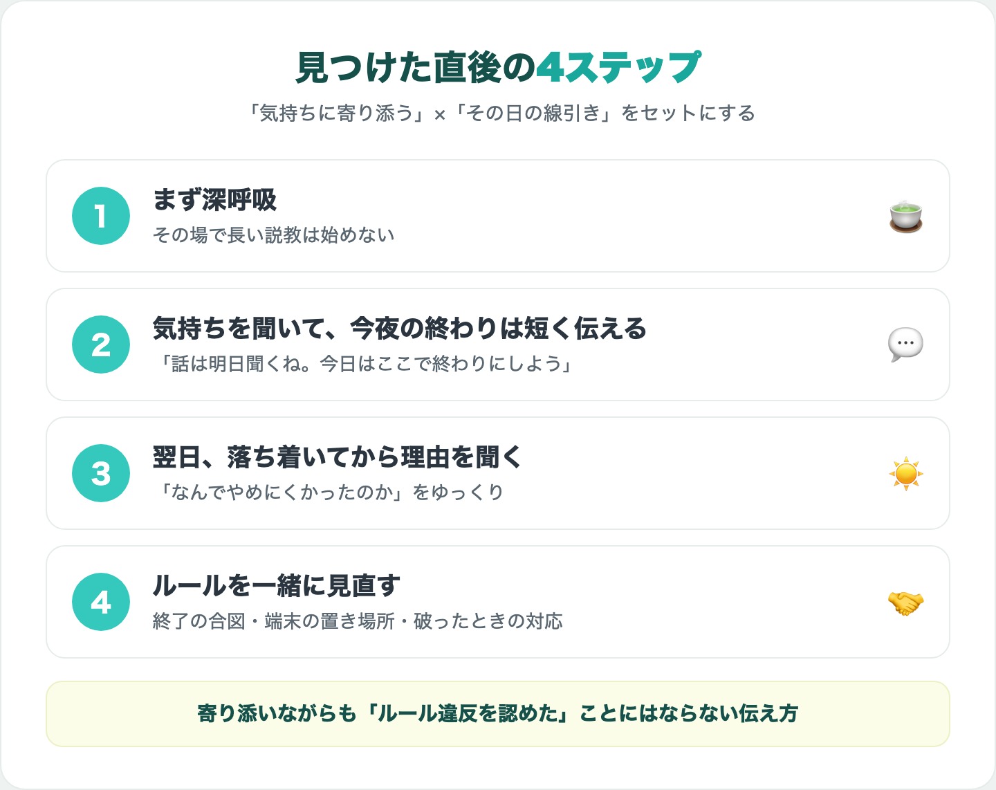 隠れてゲームを見つけた直後の4ステップ(深呼吸・気持ちを聞いて短く伝える・翌日理由を聞く・ルールを一緒に見直す)の図解
