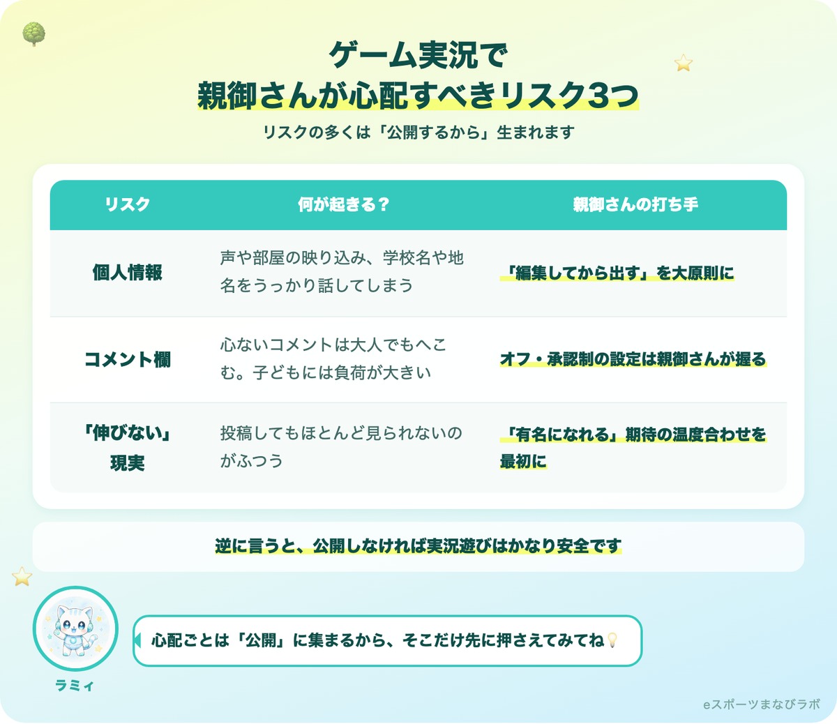子どものゲーム実況で親御さんが心配すべきリスク3つ(個人情報・コメント欄・伸びない現実)と親御さんの打ち手の図解