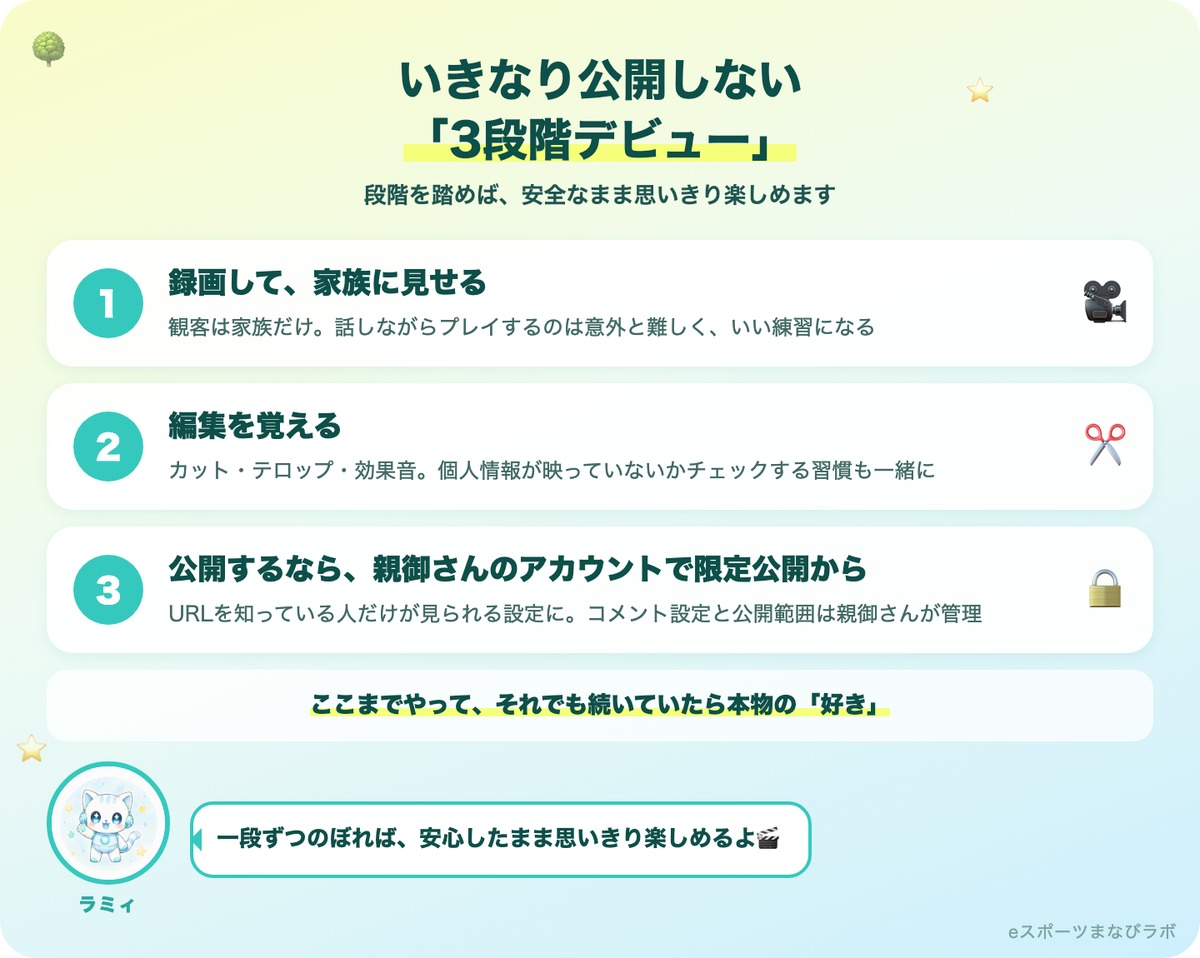 ゲーム実況の3段階デビューの図解。1録画して家族に見せる 2編集を覚える 3公開するなら親御さんのアカウントで限定公開から