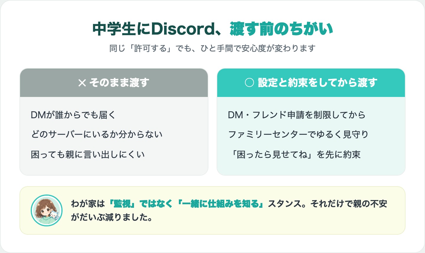 中学生にDiscordを渡す前のNG/OK比較(そのまま渡す vs 設定と約束をしてから渡す)の図解