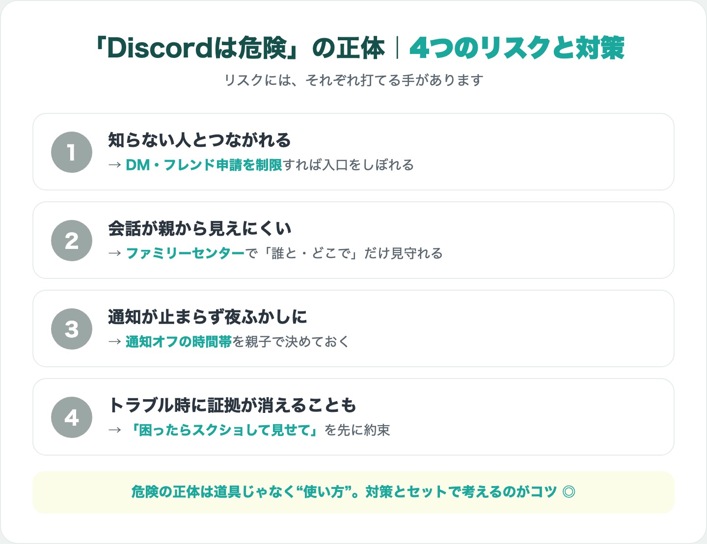 Discordは危険と言われる4つのリスク(知らない人・見えにくい・夜ふかし・証拠が消える)と対策の図解