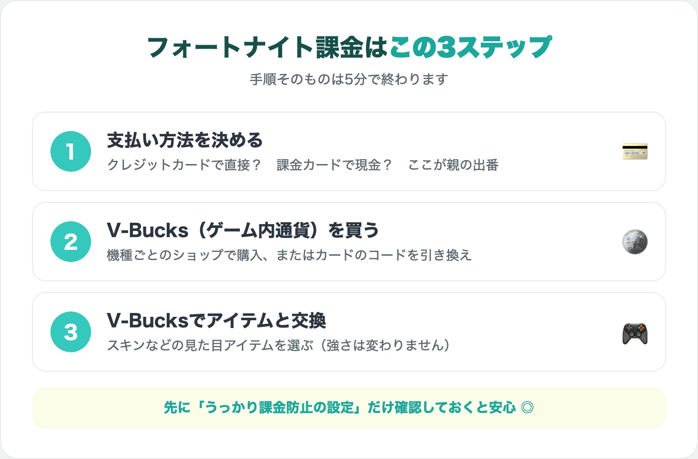 フォートナイト課金のやり方3ステップ（支払い方法を決める→V-Bucksを買う→アイテムと交換）の図解