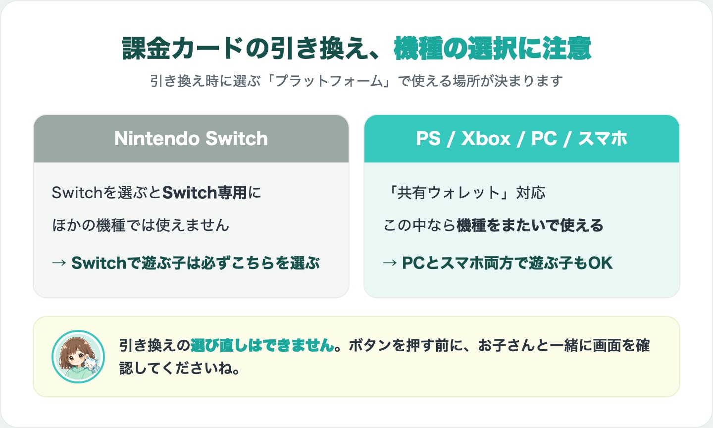 V-Bucksカード引き換え時のプラットフォーム選択の注意（Switchは専用・PS/Xbox/PC/スマホは共有ウォレット）の図解