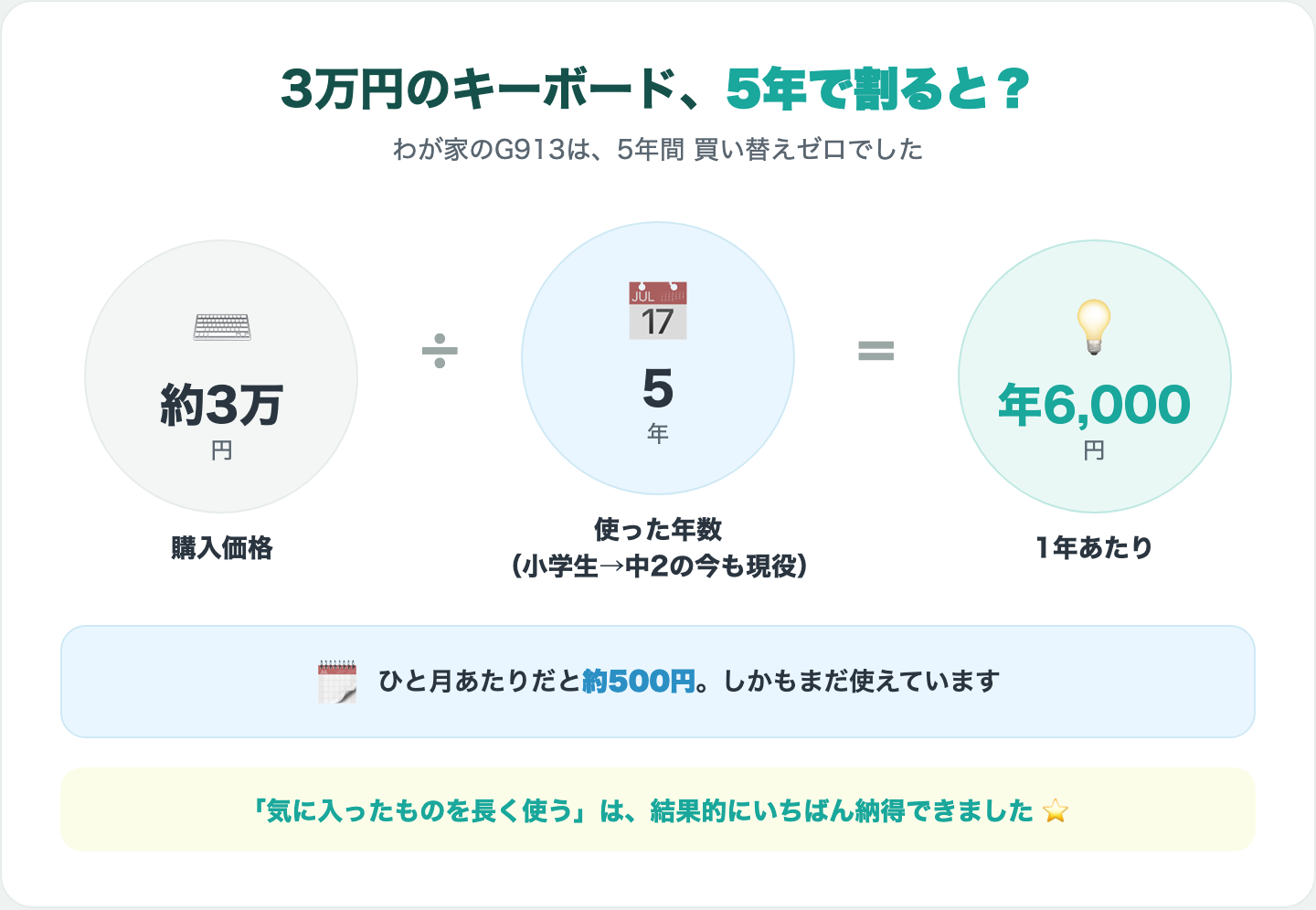 図解:3万円のキーボードを5年使うと1年あたり6,000円、ひと月あたり約500円という計算