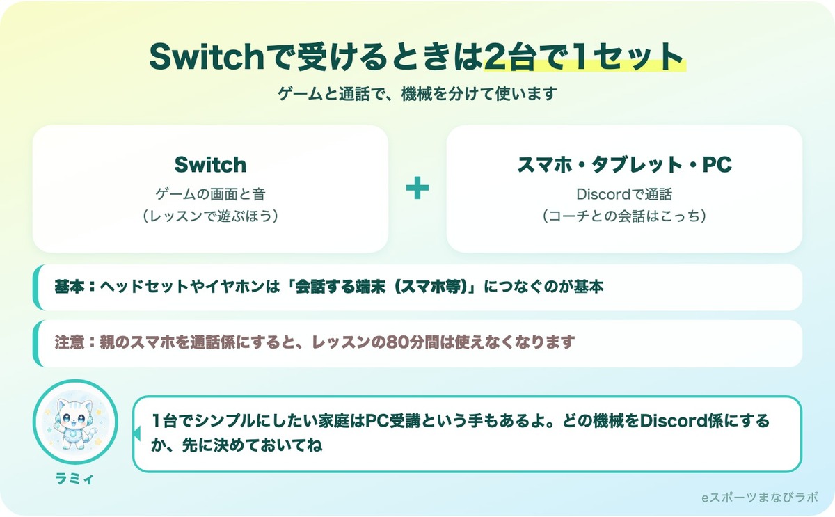 Switchでeスピ!を受けるときの図解:ゲーム用のSwitchとDiscord通話用のスマホ・タブレット・PCの2台で1セット