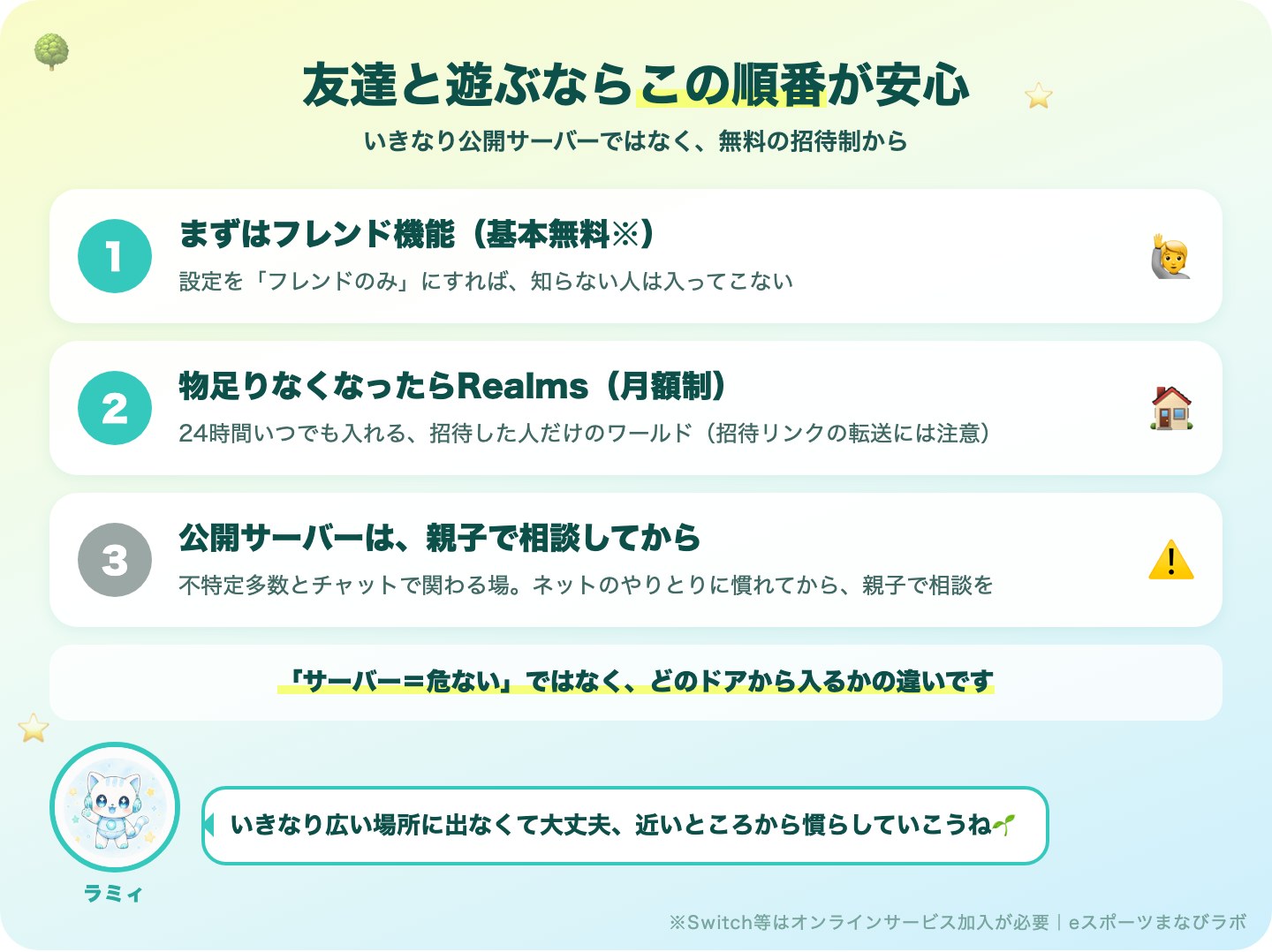 マイクラで友達と遊ぶ順番の図解。1フレンド機能（基本無料・フレンドのみ設定）2Realms（月額・招待制）3公開サーバーは親子で相談してから