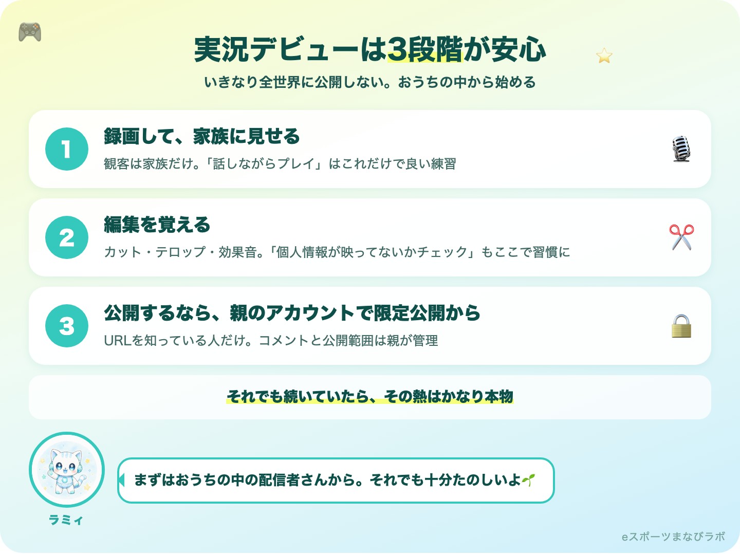 ゲーム実況の安全な始め方3段階の図解。1録画して家族に見せる 2編集を覚える 3公開するなら親のアカウントで限定公開から
