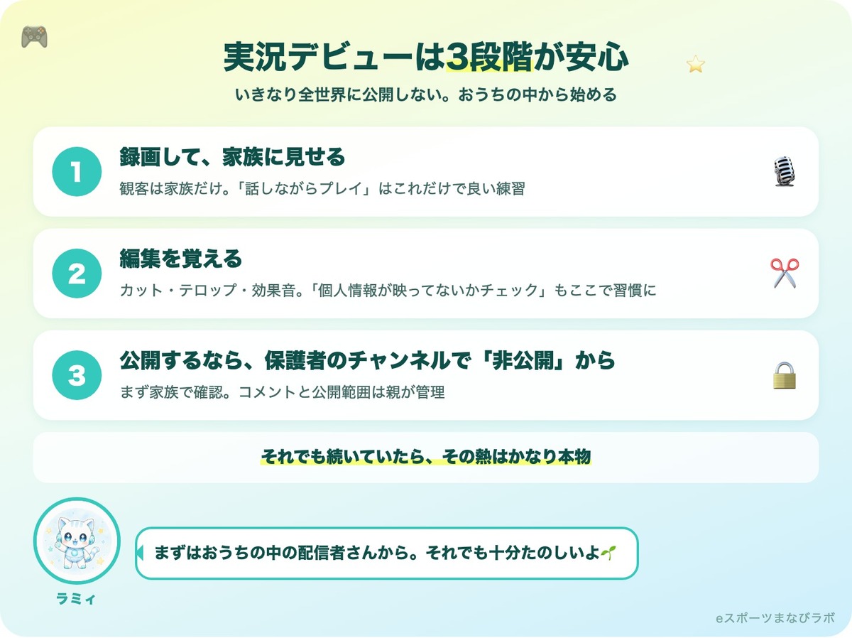 ゲーム実況の安全な始め方3段階の図解。1録画して家族に見せる 2編集を覚える 3公開するなら保護者のチャンネルで非公開から