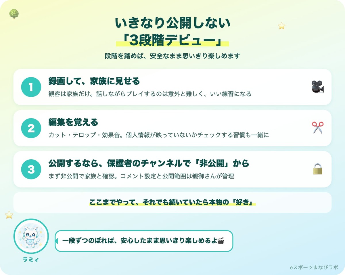 ゲーム実況の3段階デビューの図解。1録画して家族に見せる 2編集を覚える 3公開するなら保護者のチャンネルで非公開から