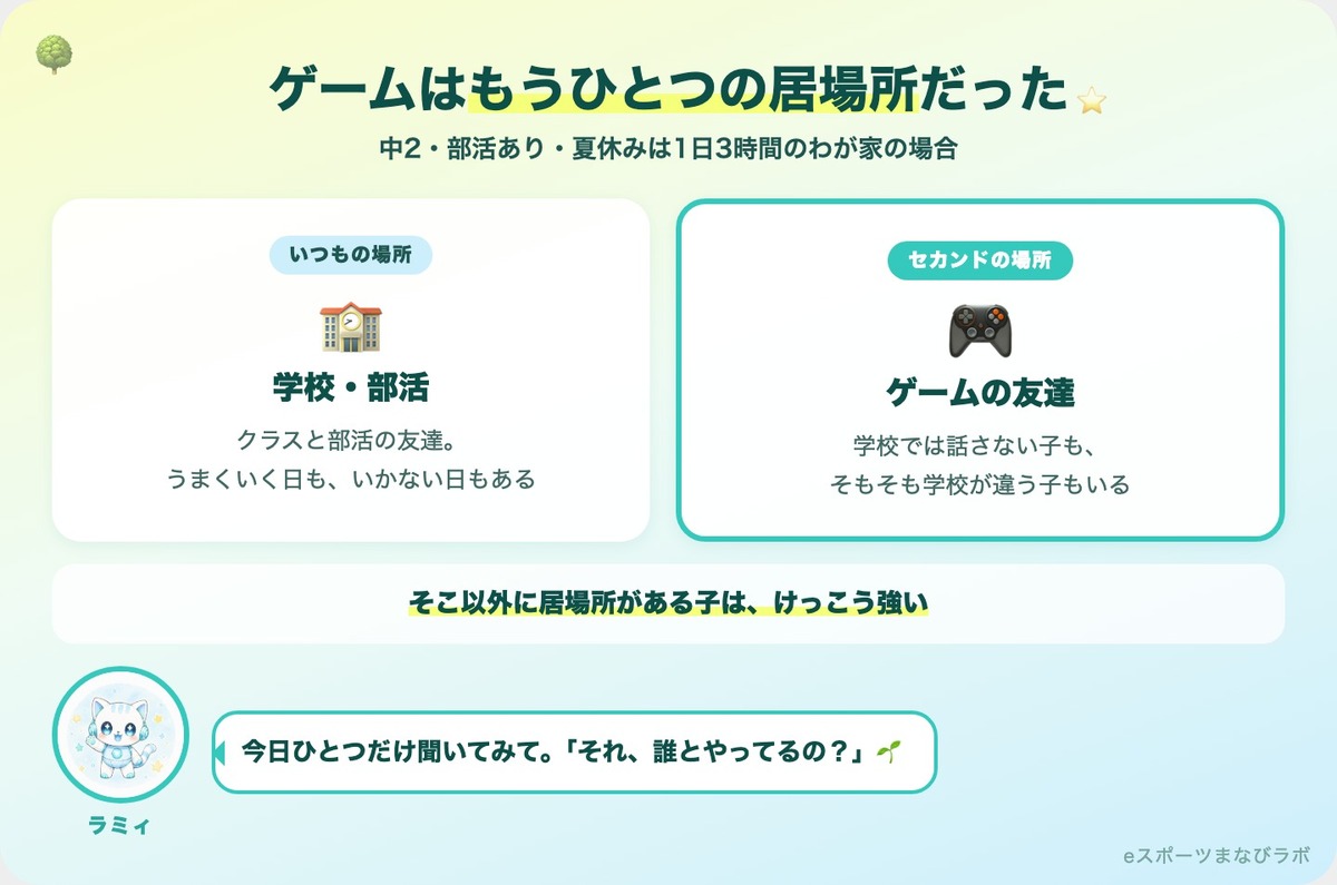 ゲームがもうひとつの居場所だったことを示す図解(学校・部活の友達と、ゲーム好きな友達というセカンドの場所の2つを比較)